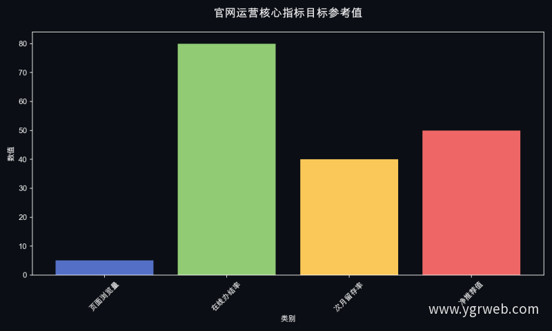 官网运营核心指标目标参考值