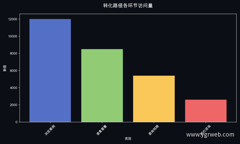 转化路径各环节访问量
