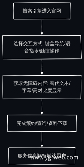 用户无障碍访问流程