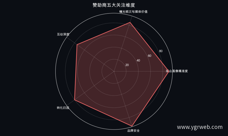赞助商五大关注维度