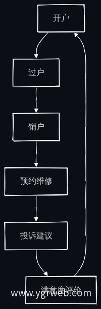 全生命周期服务业务闭环