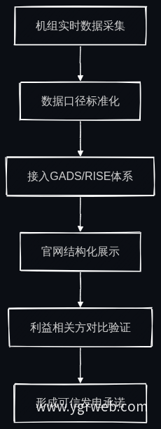 发电能力数据披露流程图