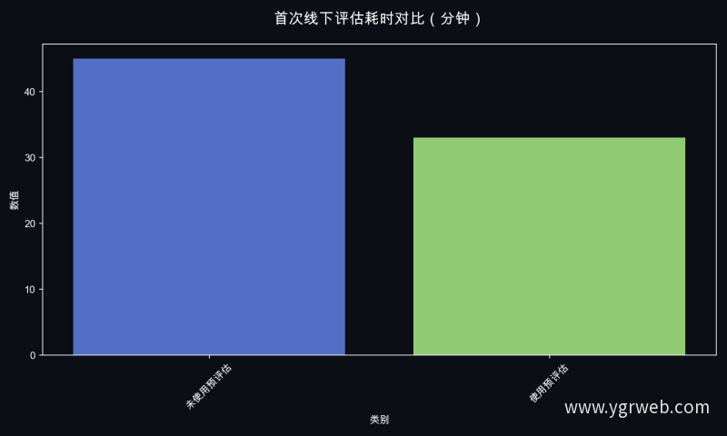 首次线下评估耗时对比（分钟）