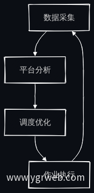 智慧管理平台数据闭环流程