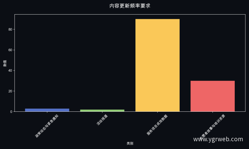内容更新频率要求