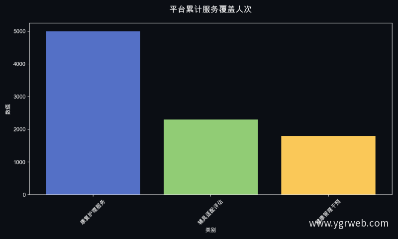 平台累计服务覆盖人次