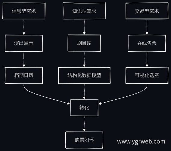 搜索意图与三大功能支柱流转图