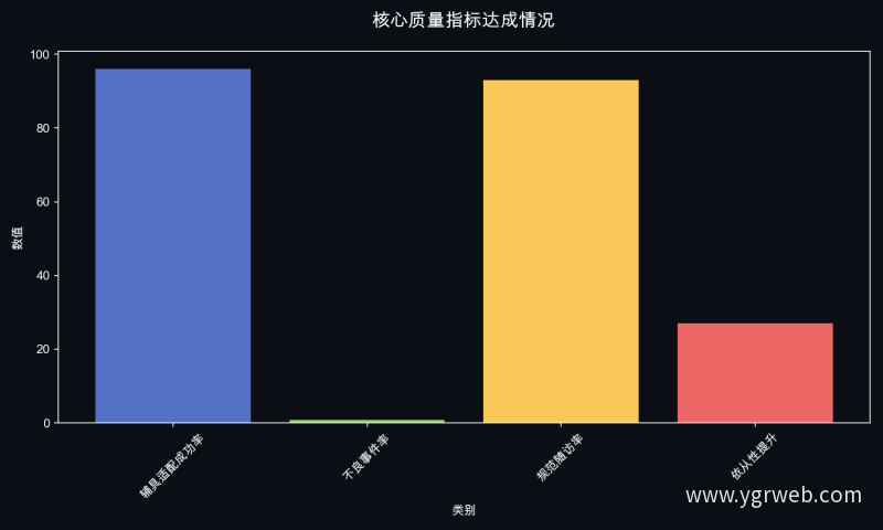核心质量指标达成情况