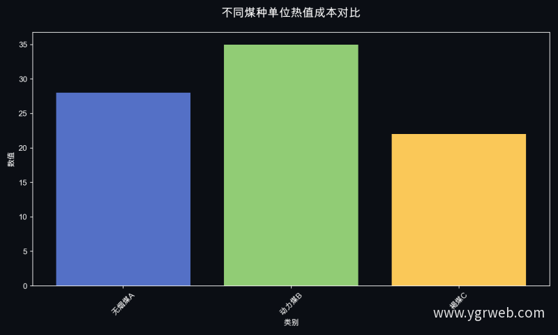 不同煤种单位热值成本对比