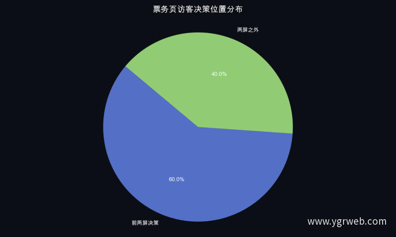 票务页访客决策位置分布