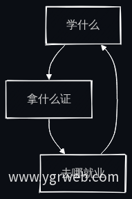 课程-证书-就业语义闭环