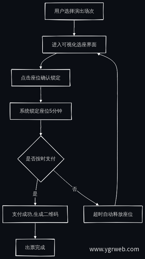 选座购票流程