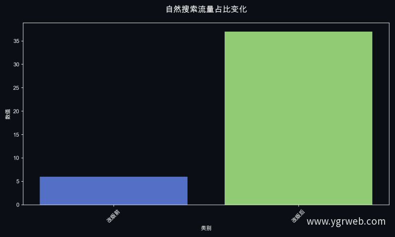 自然搜索流量占比变化