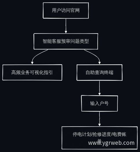 江西电力官网自助业务办理流程