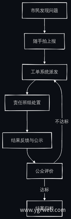 问题随手拍闭环流程