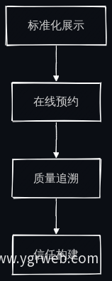 官网铁三角业务闭环