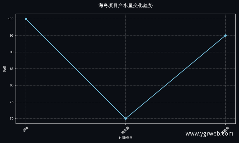 海岛项目产水量变化趋势