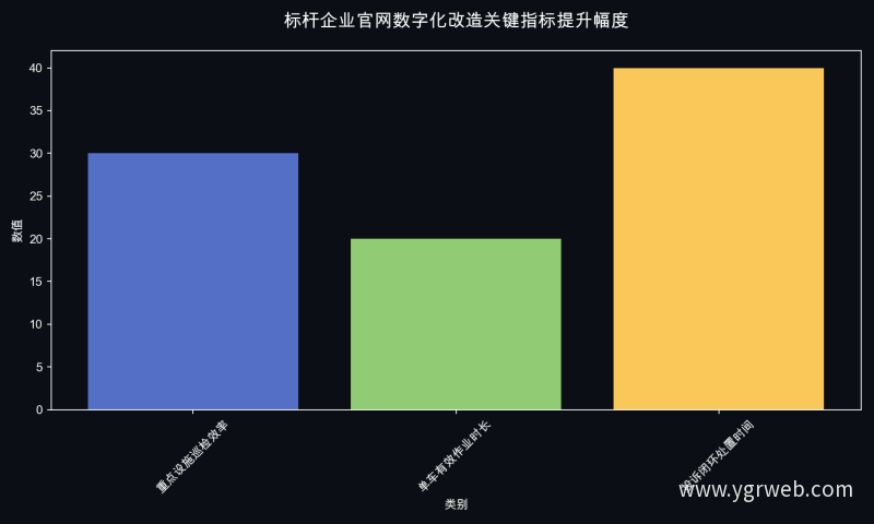 标杆企业官网数字化改造关键指标提升幅度