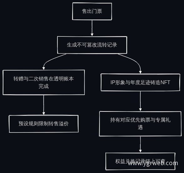 区块链门票与NFT会员权益流程
