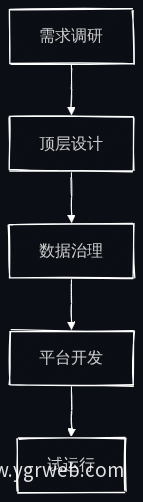 水资源管理信息系统建设流程