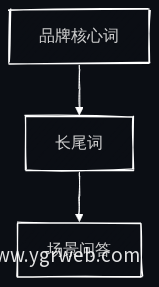 内容金字塔结构