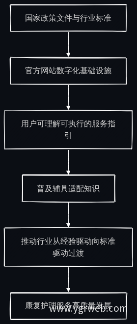 政策标准落地到数字化服务平台流程