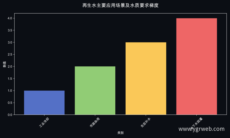 再生水主要应用场景及水质要求梯度