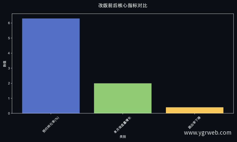 改版前后核心指标对比