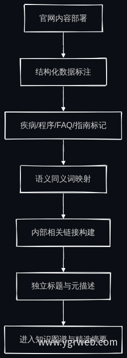 语义网络构建流程