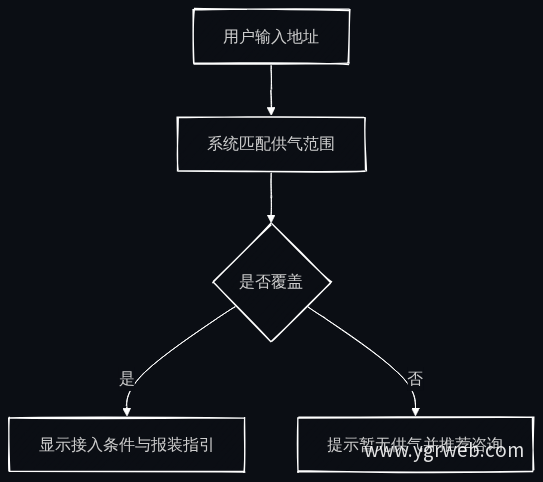 供气范围查询流程