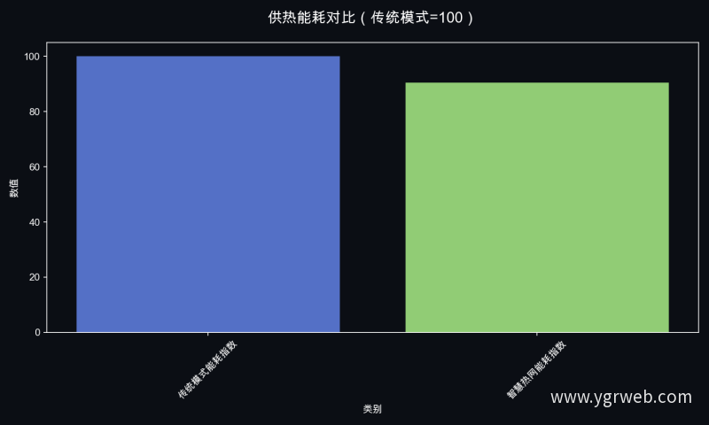 供热能耗对比（传统模式=100）