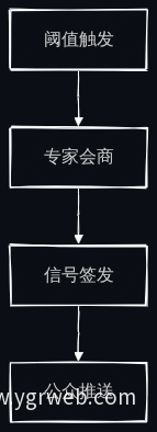 预警信号发布流程