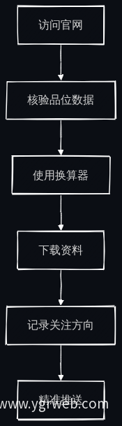 用户留资链路流程图