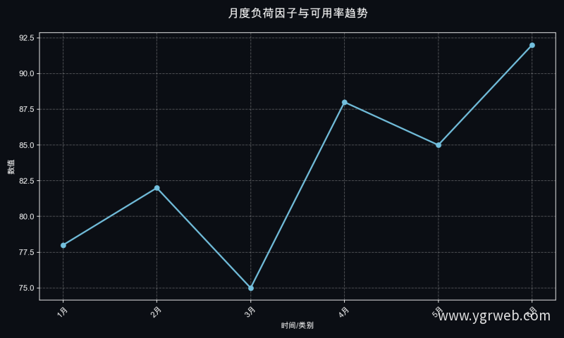 月度负荷因子与可用率趋势