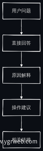 FAQ答案四层结构