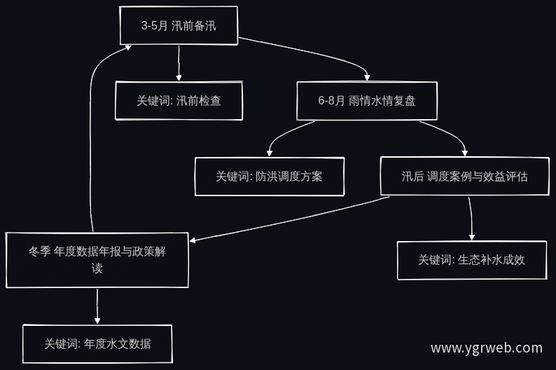 年度内容日历与关键词节奏