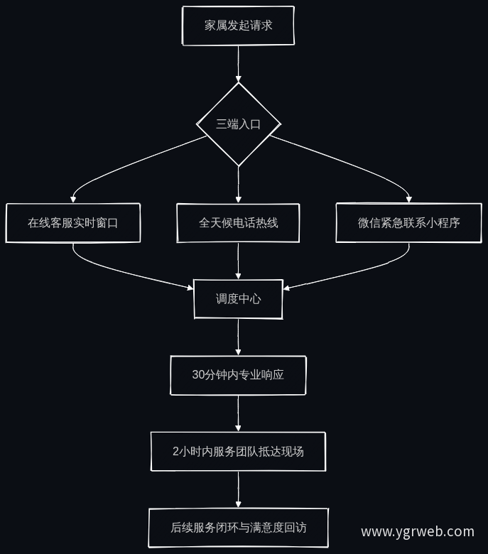 7×24小时咨询响应流程