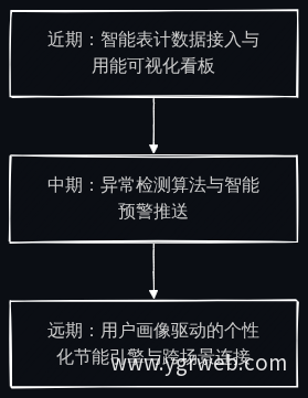 智慧燃气平台三阶段演进路线