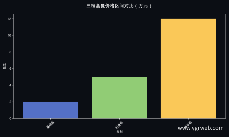 三档套餐价格区间对比（万元）