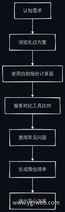 用户决策支持路径