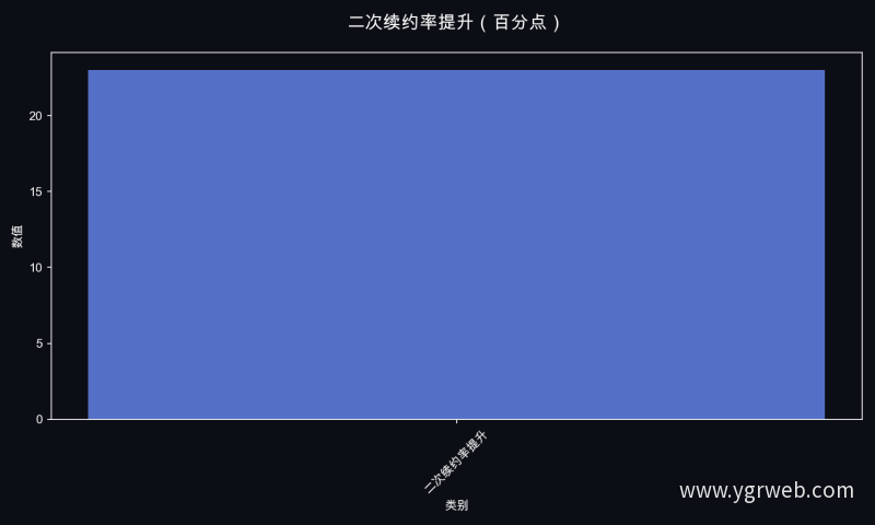 二次续约率提升（百分点）
