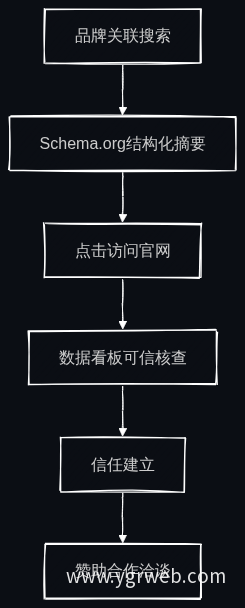 从搜索到信任的认知链路