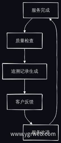 质量追溯闭环流程图