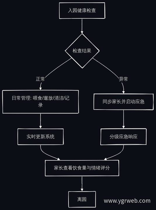园区运营流程图