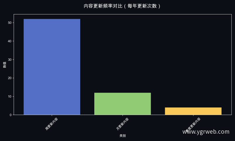 内容更新频率对比（每年更新次数）