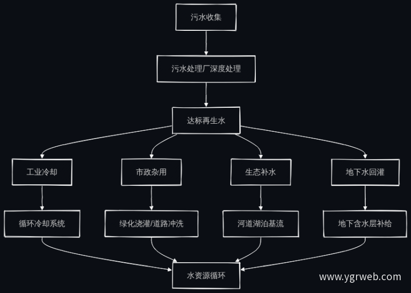 再生水循环利用流程图