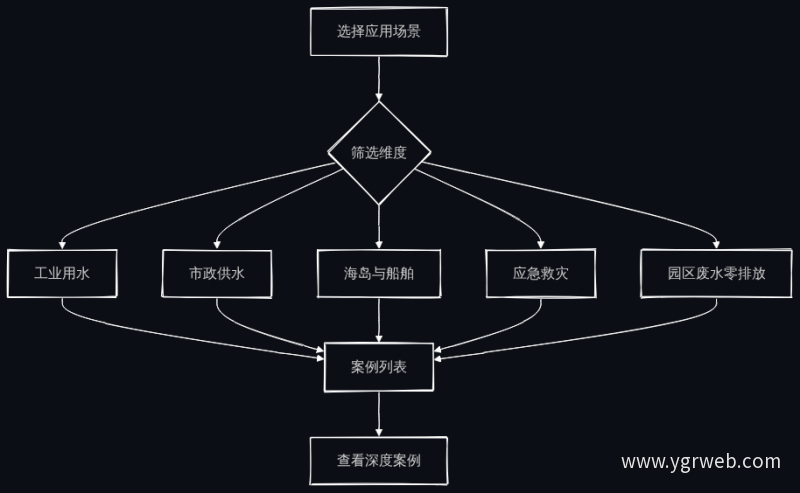 项目案例矩阵筛选流程