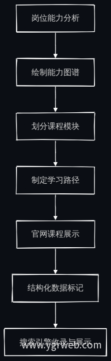 课程体系设计流程