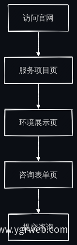 用户转化漏斗