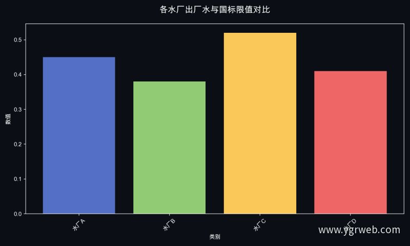 各水厂出厂水与国标限值对比